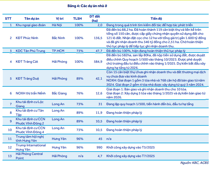 Bàn giao đất và ký kết dự án tỷ USD có thể giúp Đô thị Kinh Bắc chạm đỉnh lợi nhuận trong năm 2026- Ảnh 3.