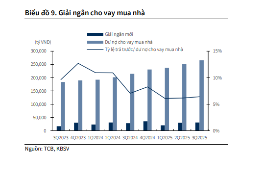 Giảm cho vay bất động sản – xây dựng – vật liệu xây dựng xuống 25% vào 2030: Techcombank tính làm gì?- Ảnh 3.