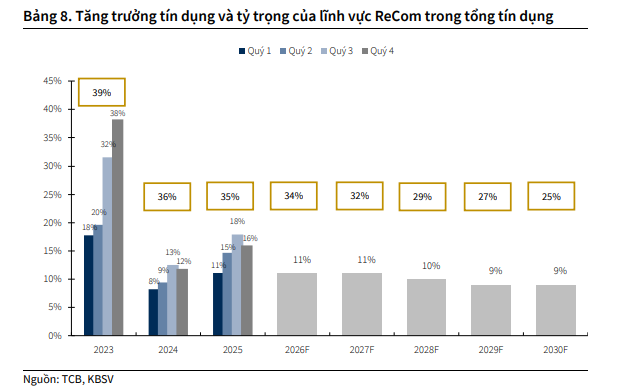 Giảm cho vay bất động sản – xây dựng – vật liệu xây dựng xuống 25% vào 2030: Techcombank tính làm gì?- Ảnh 4.