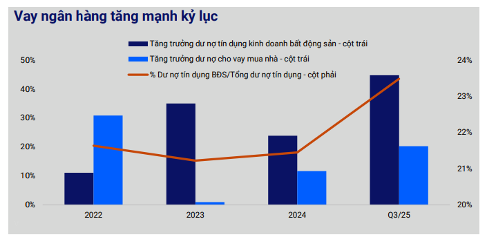 Tín dụng bất động sản tăng vọt, chủ đầu tư chạy đua huy động vốn- Ảnh 2. Tín dụng bất động sản tăng vọt, chủ đầu tư chạy đua huy động vốn- Ảnh 2.
