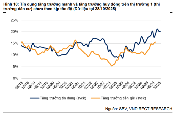 VnDirect Research: Xu hướng lãi suất tiền gửi nhiều khả năng tiếp tục tăng trong giai đoạn cuối năm- Ảnh 2.
