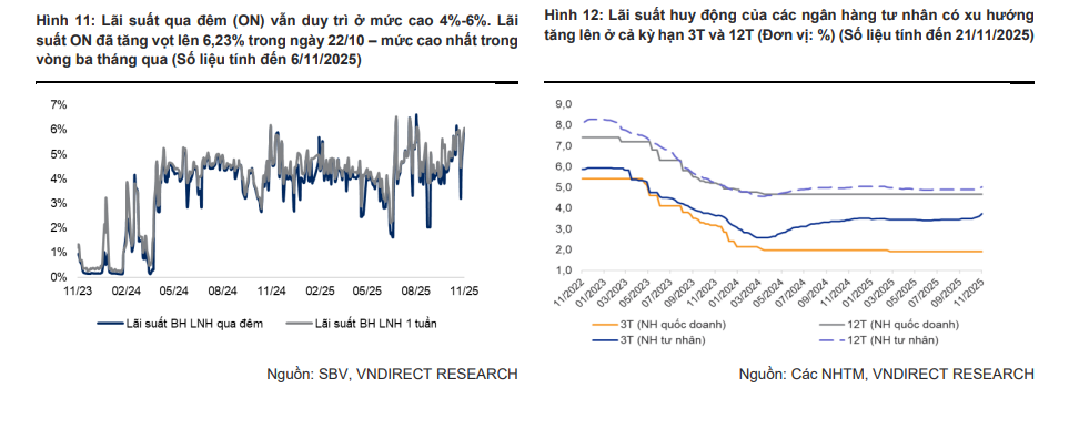 VnDirect Research: Xu hướng lãi suất tiền gửi nhiều khả năng tiếp tục tăng trong giai đoạn cuối năm- Ảnh 3.