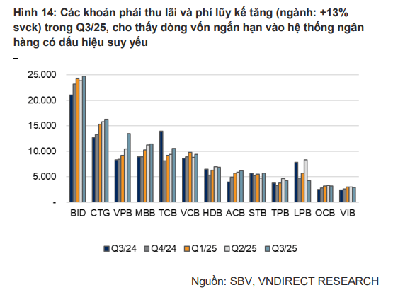 VnDirect Research: Xu hướng lãi suất tiền gửi nhiều khả năng tiếp tục tăng trong giai đoạn cuối năm- Ảnh 4.