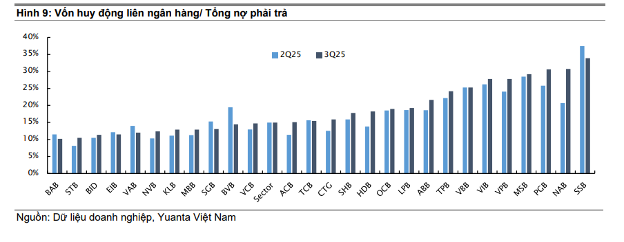Cho vay rẻ, huy động đắt: ngân hàng bước vào giai đoạn lãi mỏng- Ảnh 3.
