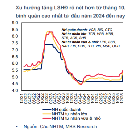 Dự báo mới nhất về lãi suất huy động và lãi suất cho vay năm 2026- Ảnh 2.
