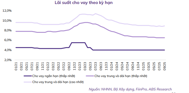 Lãi suất tăng có thể tác động đến thanh khoản thị trường bất động sản trong thời gian tới- Ảnh 3.