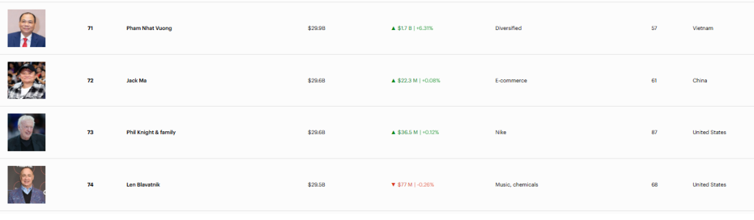 Cổ phiếu Vingroup tăng trần dồn dập, ông Phạm Nhật Vượng “bỏ túi” 1,7 tỷ USD chỉ trong 1 ngày- Ảnh 2.