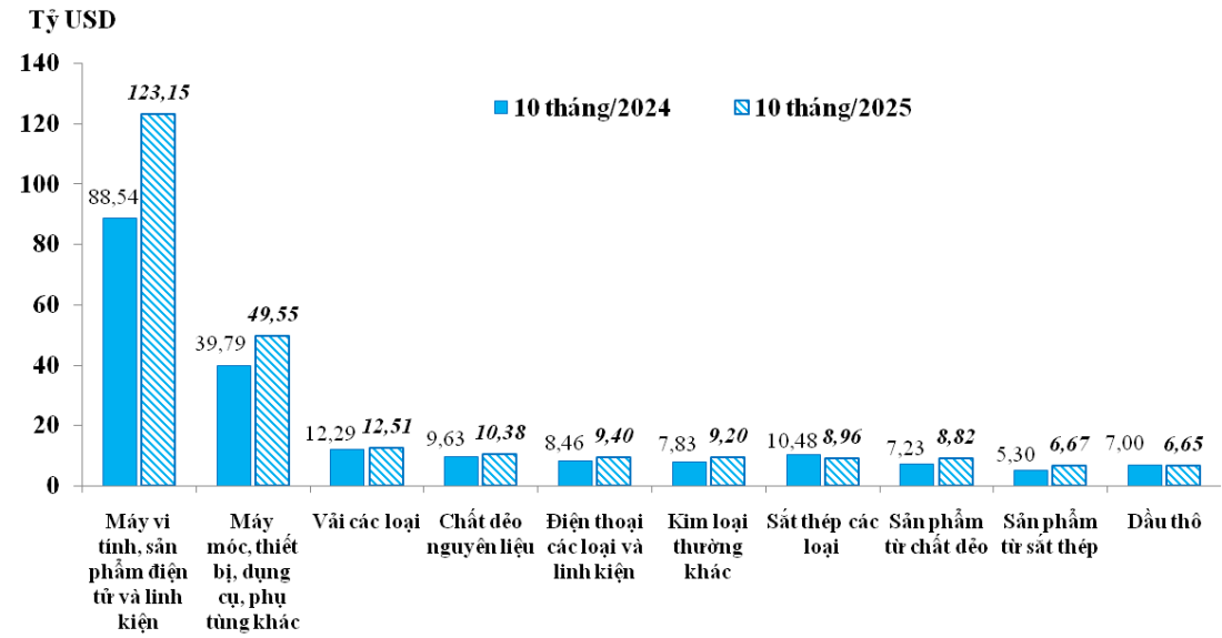 10 tháng năm 2025, tổng trị giá xuất nhập khẩu hàng hóa của cả nước đạt 762,44 tỷ USD- Ảnh 3. 10 tháng năm 2025, tổng trị giá xuất nhập khẩu hàng hóa của cả nước đạt 762,44 tỷ USD- Ảnh 3.