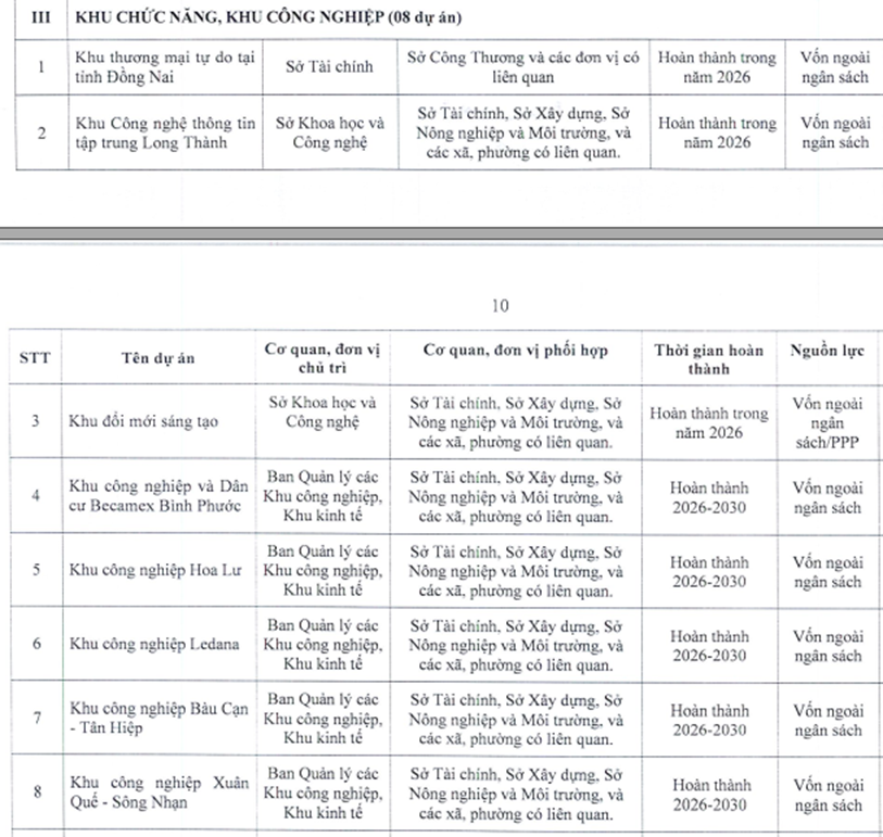 Đồng Nai công bố danh sách 8 khu chức năng, khu công nghiệp trọng điểm đến 2030- Ảnh 3. Đồng Nai công bố danh sách 8 khu chức năng, khu công nghiệp trọng điểm đến 2030- Ảnh 3.