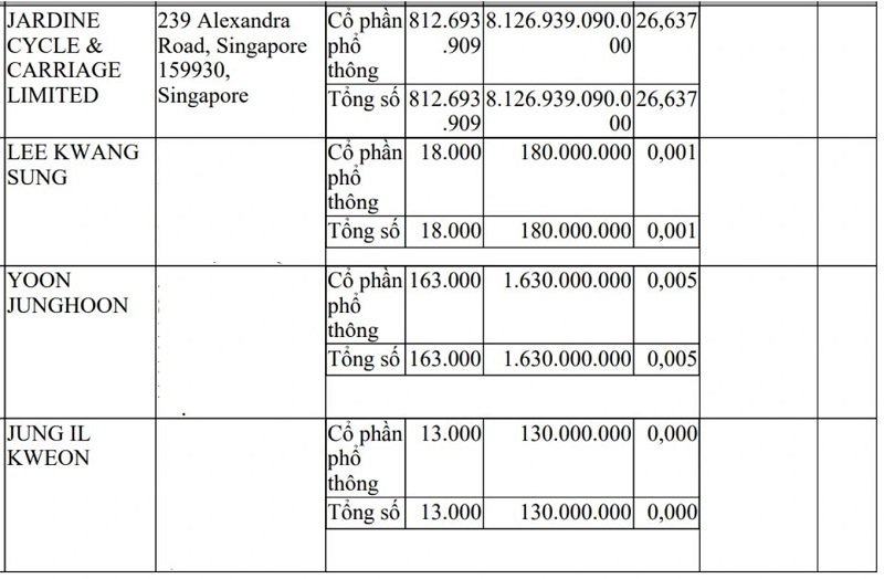 Biến động vốn tại Thaco của tỷ phú Trần Bá Dương- Ảnh 2.