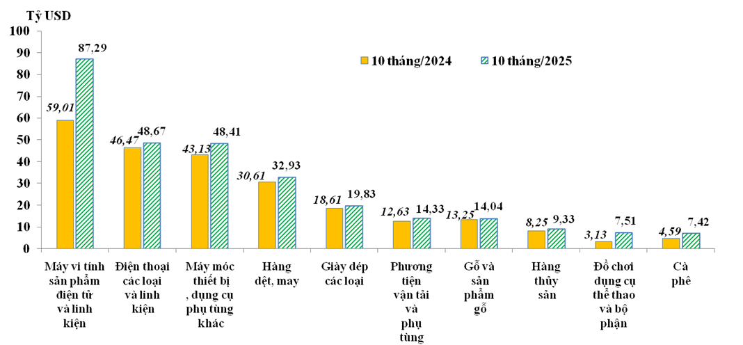 10 tháng năm 2025, tổng trị giá xuất nhập khẩu hàng hóa của cả nước đạt 762,44 tỷ USD- Ảnh 2. 10 tháng năm 2025, tổng trị giá xuất nhập khẩu hàng hóa của cả nước đạt 762,44 tỷ USD- Ảnh 2.
