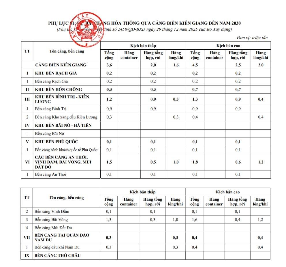 danh-sach-cang-bien-kien-giang-1