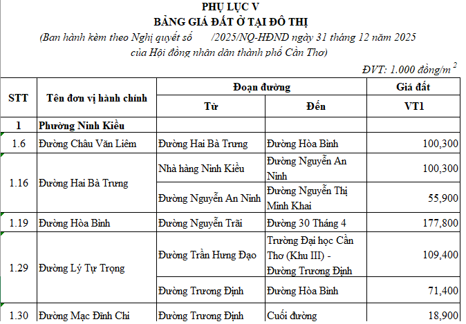 Bảng giá đất Cần Thơ 2026: Top 10 tuyến đường có giá trên 100 triệu/m2- Ảnh 2.