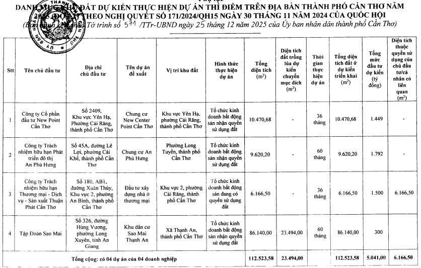Danh sách 12 dự án chung cư, khu đô thị vốn 13.000 tỷ tại Cần Thơ- Ảnh 2.