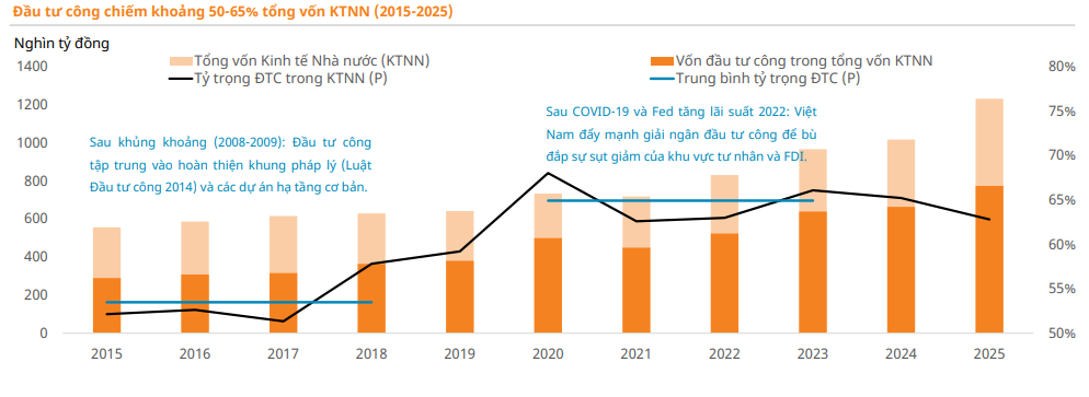Tại sao đầu tư công là chìa khóa để Việt Nam đạt mục tiêu quốc gia thu nhập cao vào năm 2045?- Ảnh 2.