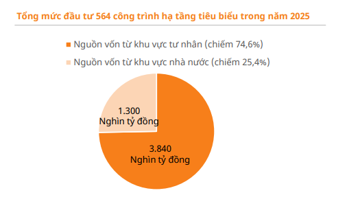 Tại sao đầu tư công là chìa khóa để Việt Nam đạt mục tiêu quốc gia thu nhập cao vào năm 2045?- Ảnh 3.