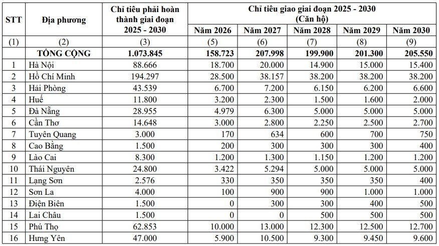 TP.HCM được giao chỉ tiêu xây hơn 28.000 căn nhà ở xã hội trong năm nay- Ảnh 2.