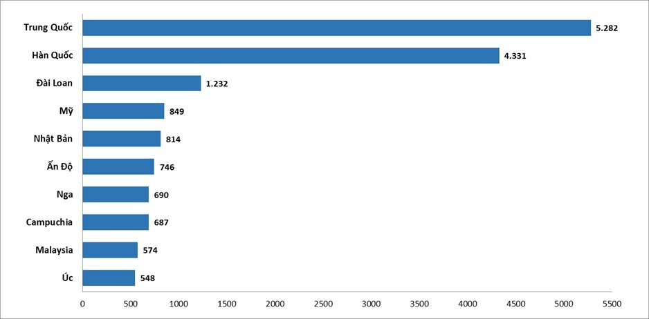 Khách quốc tế đến Việt Nam đạt mức cao kỷ lục, tăng 20,4% so với năm trước- Ảnh 2.