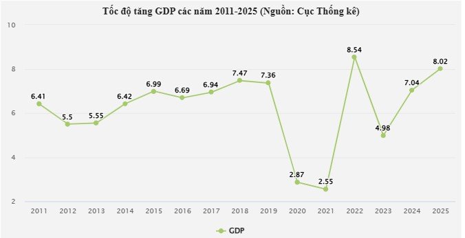 GDP 2025 tăng 8,02%, thu nhập bình quân đầu người vượt 5.000 USD- Ảnh 1. GDP 2025 tăng 8,02%, thu nhập bình quân đầu người vượt 5.000 USD- Ảnh 1.