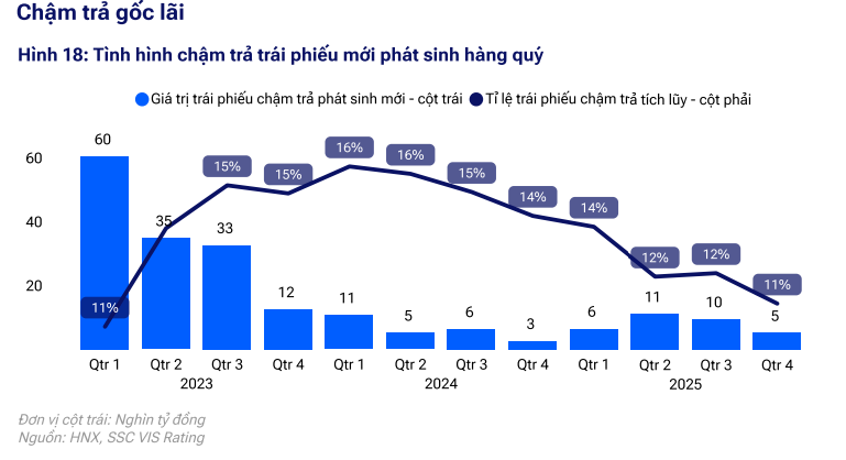 Trái phiếu doanh nghiệp lấy lại nhịp tăng trưởng- Ảnh 4.