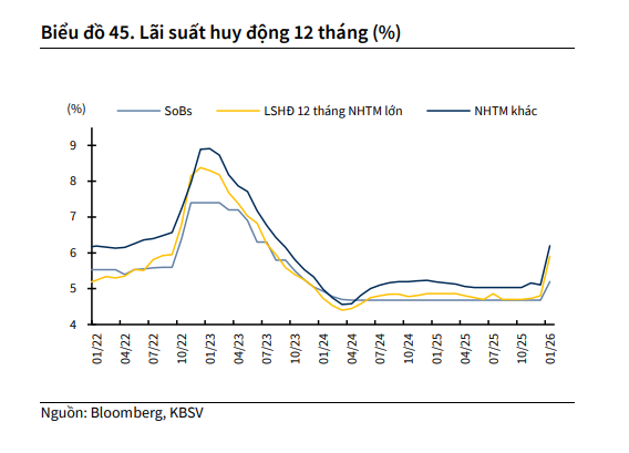 Dự báo mới nhất hé lộ khung lãi suất cho vay và huy động 2026- Ảnh 2.