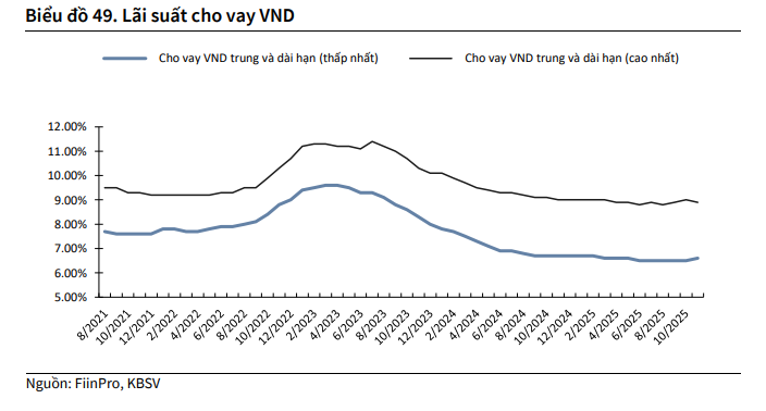 Dự báo mới nhất hé lộ khung lãi suất cho vay và huy động 2026- Ảnh 3.