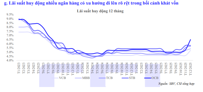 Lãi suất vượt vùng đáy lịch sử 20 năm, dư địa giảm không còn nhiều- Ảnh 2. Lãi suất vượt vùng đáy lịch sử 20 năm, dư địa giảm không còn nhiều- Ảnh 2.