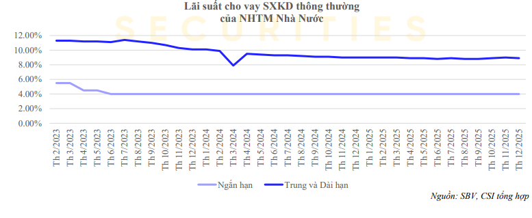Lãi suất vượt vùng đáy lịch sử 20 năm, dư địa giảm không còn nhiều- Ảnh 3. Lãi suất vượt vùng đáy lịch sử 20 năm, dư địa giảm không còn nhiều- Ảnh 3.