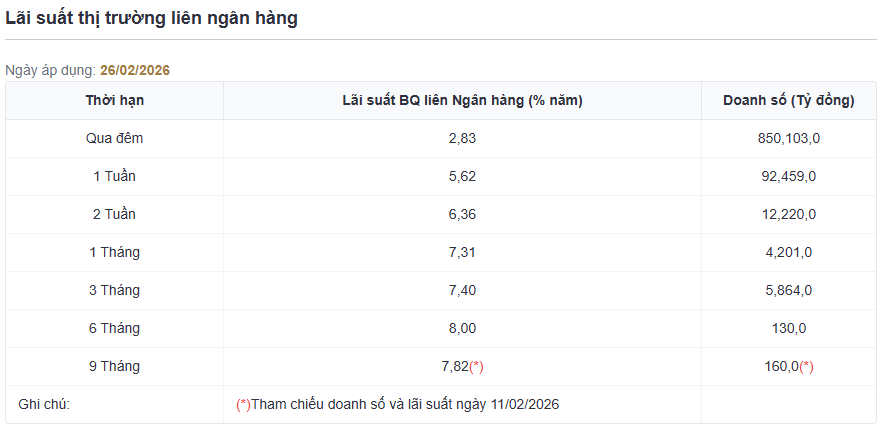 Lãi suất liên ngân hàng giảm mạnh, kỳ hạn qua đêm hạ gần 1% chỉ sau một ngày- Ảnh 2.