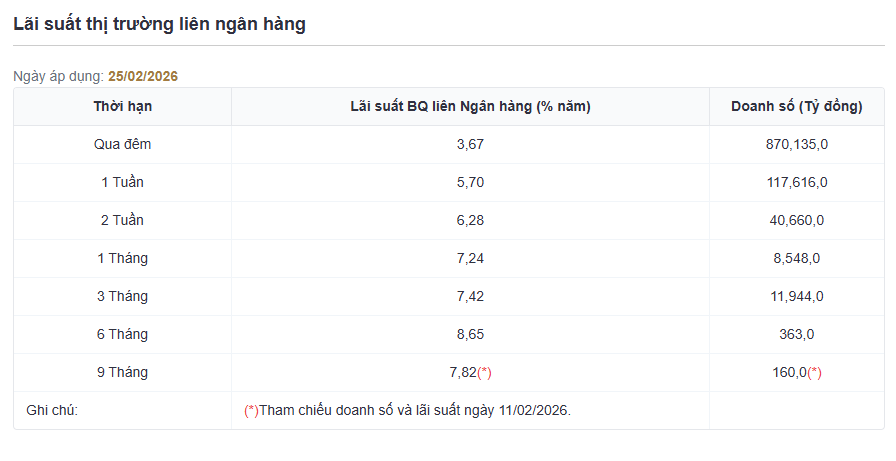 Lãi suất liên ngân hàng giảm mạnh, kỳ hạn qua đêm hạ gần 1% chỉ sau một ngày- Ảnh 3.