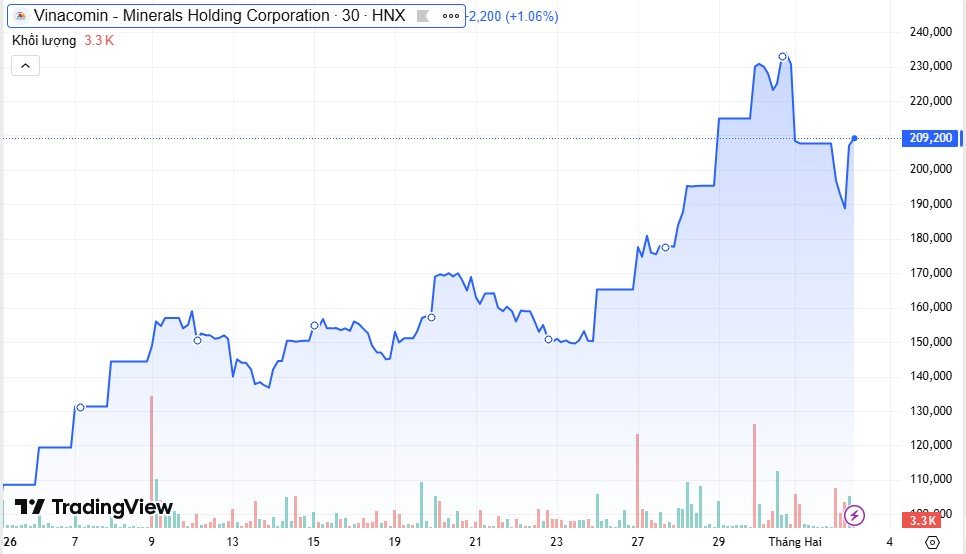 "Ông lớn" ngành khoáng sản báo lãi kỷ lục nhờ giá vàng, bạc tăng- Ảnh 2.