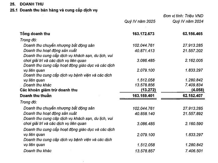 Vingroup lập kỷ lục doanh thu chưa từng có trong lịch sử- Ảnh 1. Vingroup lập kỷ lục doanh thu chưa từng có trong lịch sử- Ảnh 1.