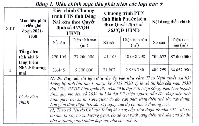 Sau sáp nhập, Đồng Nai đặt mục tiêu 700.000 căn nhà đến 2030- Ảnh 2.