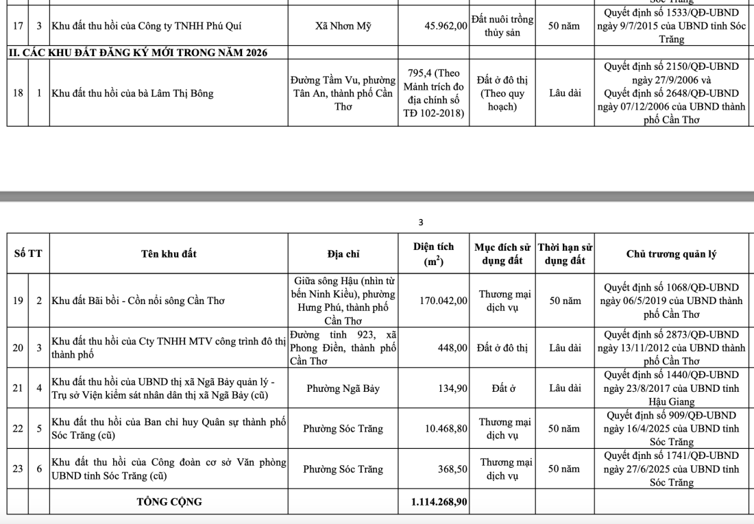 Thành phố duy nhất ĐBSCL sắp đấu giá hơn 1,1 triệu mét vuông đất- Ảnh 2.
