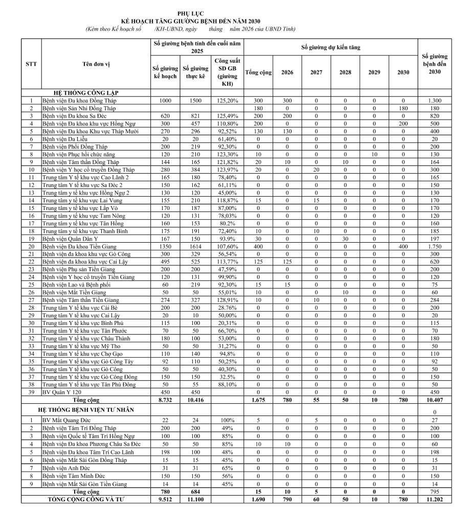 dong-thap-dat-muc-tieu-dat-32-giuong-benh