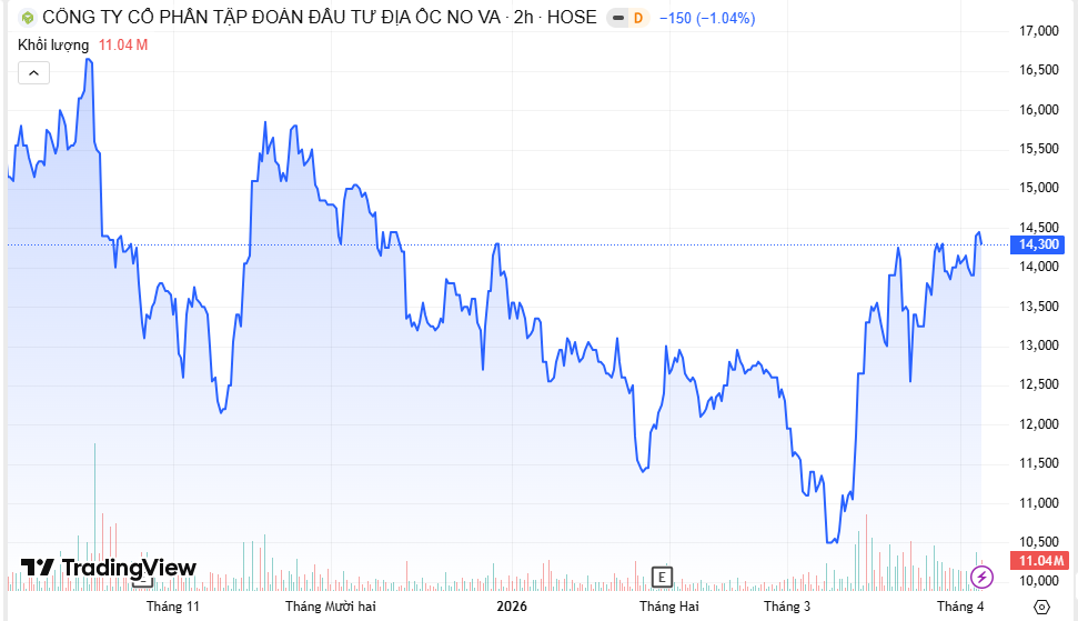 Cổ phiếu Novaland đón tin vui lớn- Ảnh 2. Cổ phiếu Novaland đón tin vui lớn- Ảnh 2.