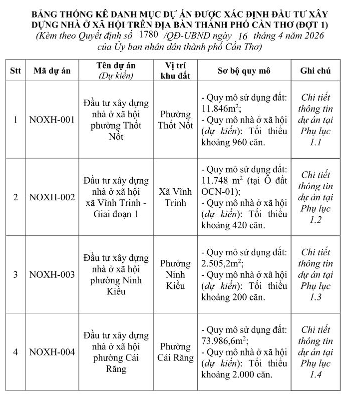 Cần Thơ hé lộ 4 dự án nhà ở xã hội hơn 3.500 căn- Ảnh 1.