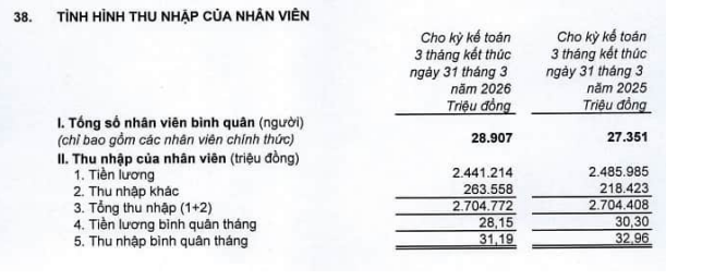 VPBank lãi đậm quý 1/2026, nhưng thu nhập nhân viên giảm xuống 31 triệu đồng/tháng- Ảnh 2.