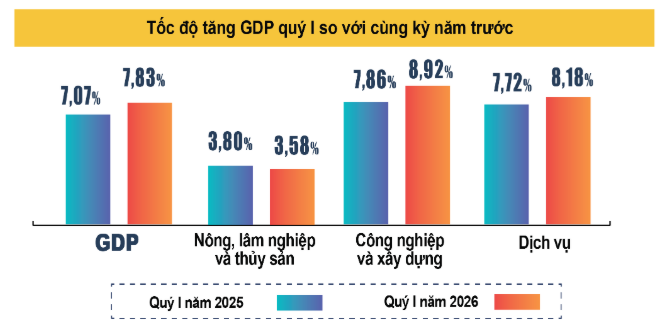 GDP quý 1 tăng 7,83%- Ảnh 1.