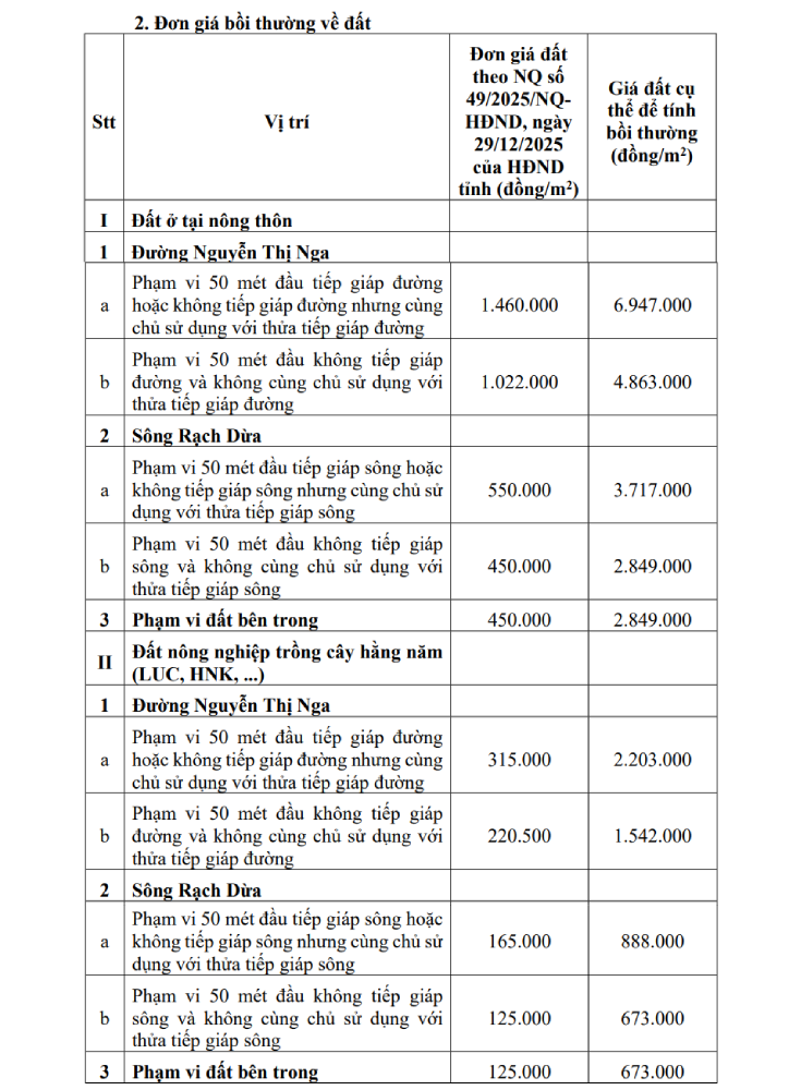 Công bố phương án bồi thường Vành đai 4 qua Tây Ninh: Đất Tân Tập đền bù gần 7 triệu đồng/m2- Ảnh 2.