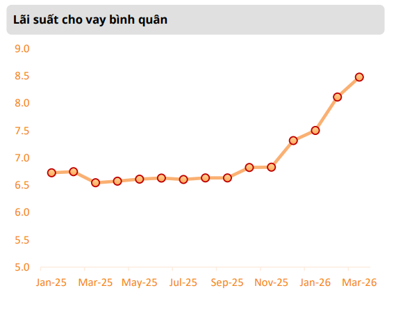 Lãi suất cho vay bình quân tăng 1,7% chỉ sau chưa đầy một năm: Thời kỳ “tiền rẻ” của ngân hàng dần khép lại- Ảnh 2.