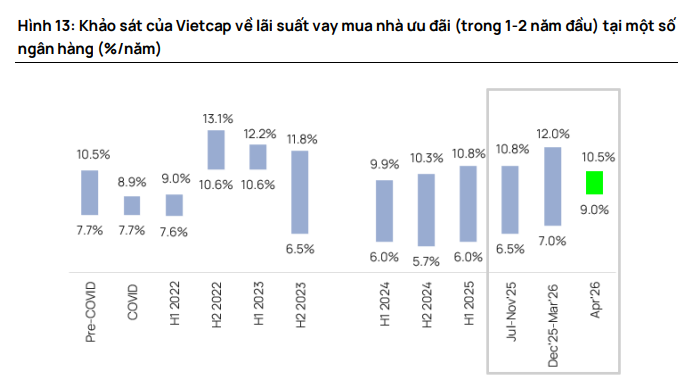 Người mua chờ lãi suất giảm, giá nhà vẫn tăng khiến giao dịch kéo dài hơn- Ảnh 2.