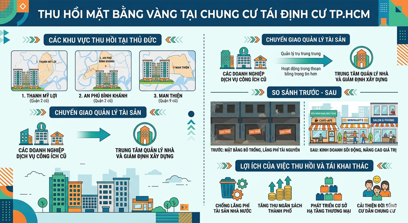 TP.HCM THU HỒI loạt “MẶT BẰNG VÀNG” tại chung cư tái định cư